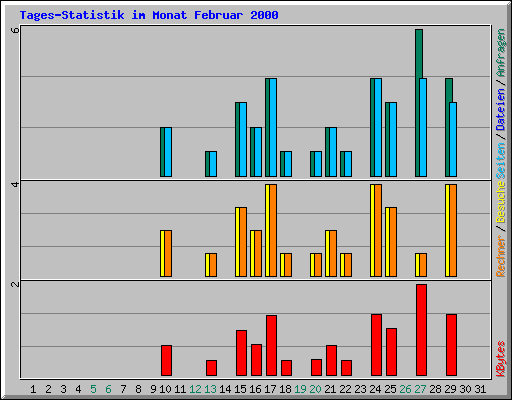 Tages-Statistik im Monat Februar 2000