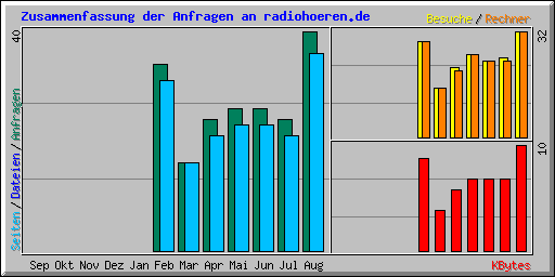 Zusammenfassung der Anfragen an radiohoeren.de